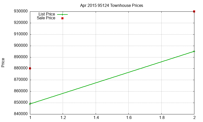 95124 Townhouses Just Sold 2015-04