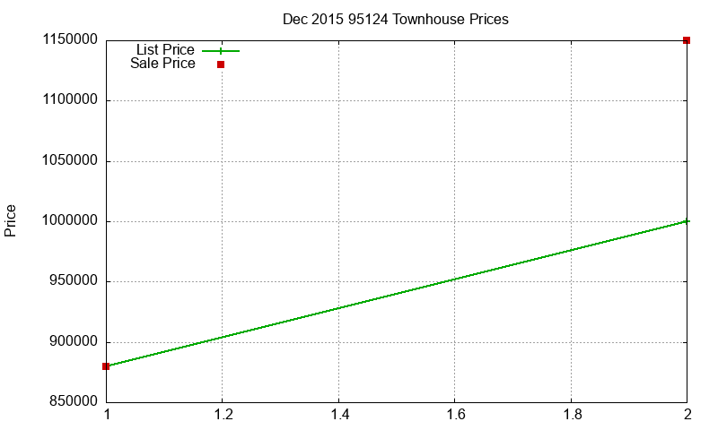 95124 Townhouses Just Sold 2015-12