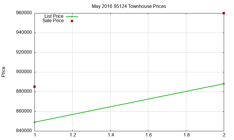 95124 Townhouses Just Sold 2016-05