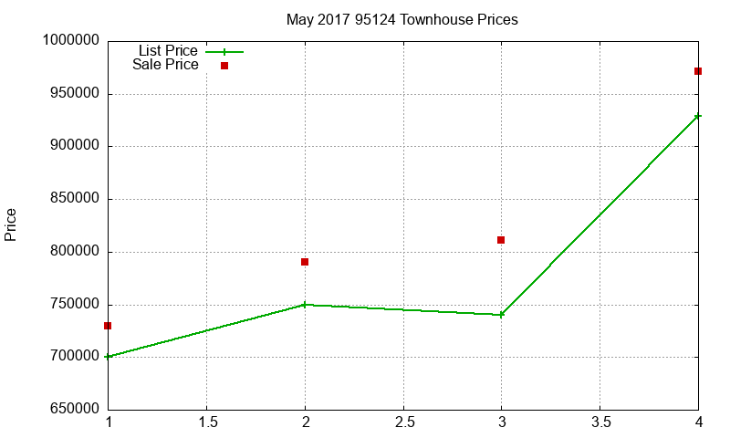95124 Townhouses Just Sold 2017-05 95124 Townhouses Just Sold 2017-05
