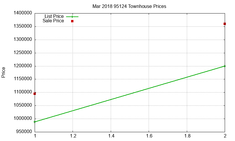 95124 Townhouses Just Sold 2018-03