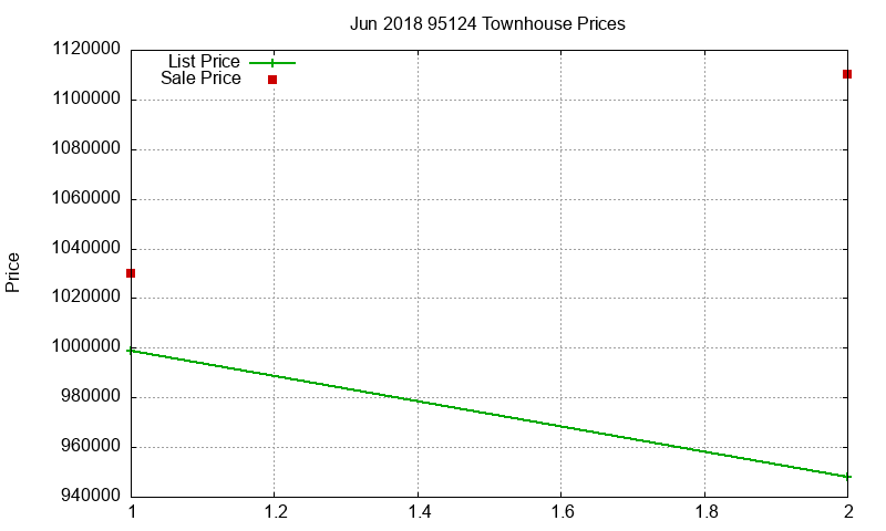 95124 Townhouses Just Sold 2018-06