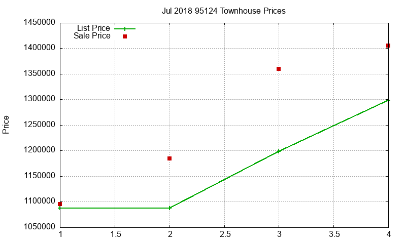 95124 Townhouses Just Sold 2018-07