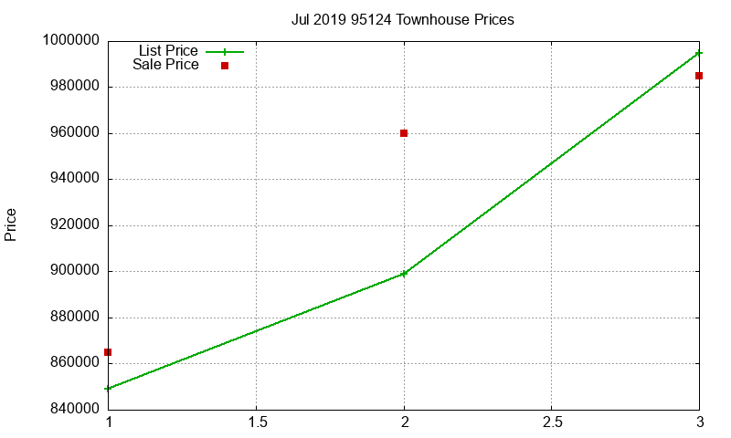 95124 Townhouses Just Sold 2019-07 95124 Townhouses Just Sold 2019-07