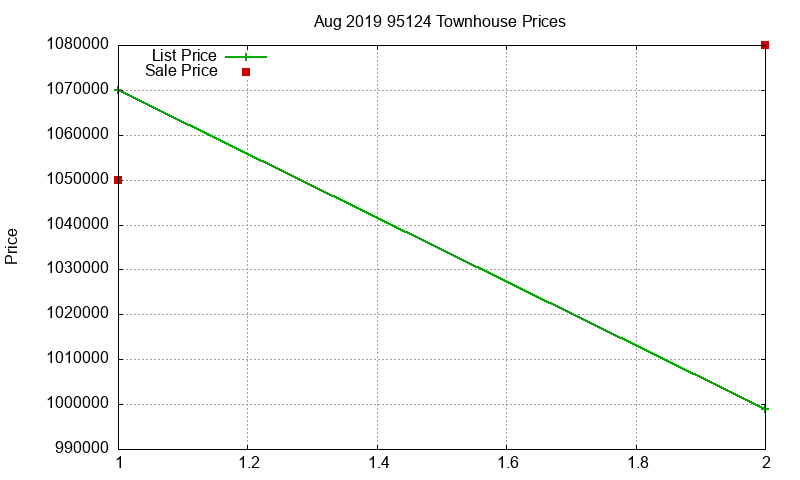 95124 Townhouses Just Sold 2019-08 95124 Townhouses Just Sold 2019-08