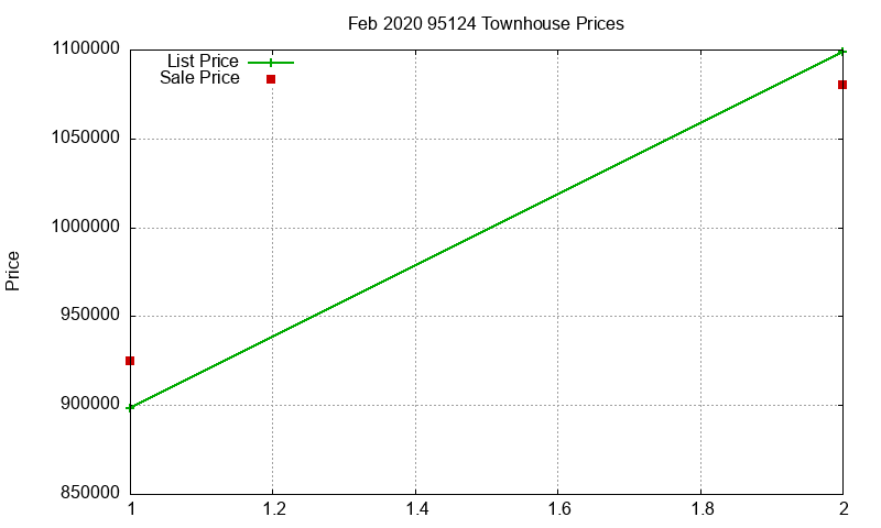 95124 Townhouses Just Sold 2020-02
