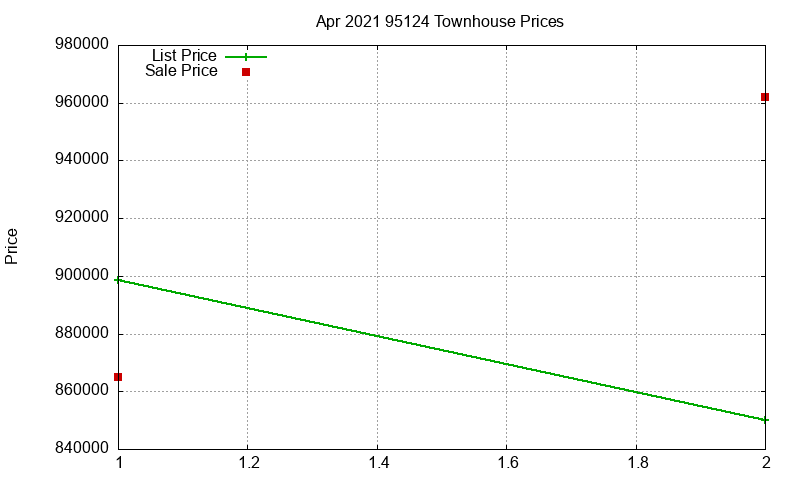 95124 Townhouses Just Sold 2021-04 95124 Townhouses Just Sold 2021-04