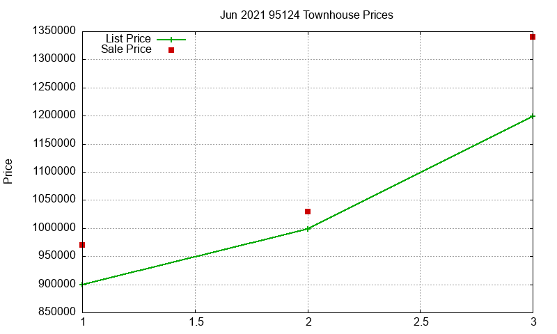 95124 Townhouses Just Sold 2021-06
