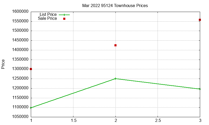 95124 Townhouses Just Sold 2022-03