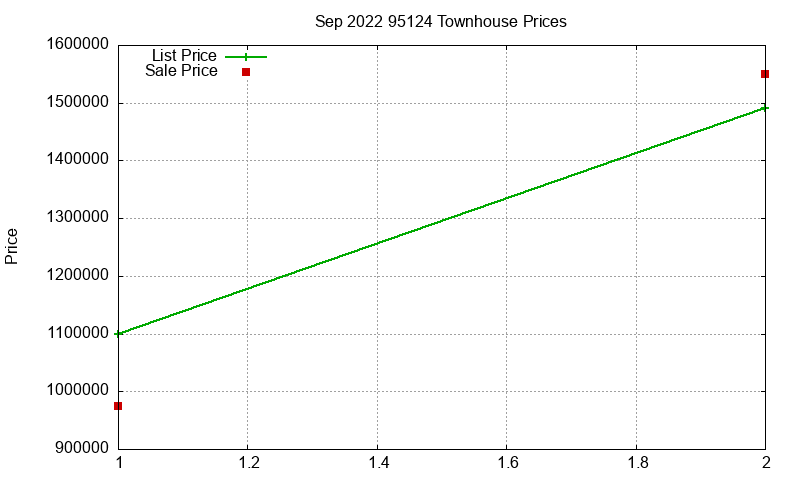 95124 Townhouses Just Sold 2022-09