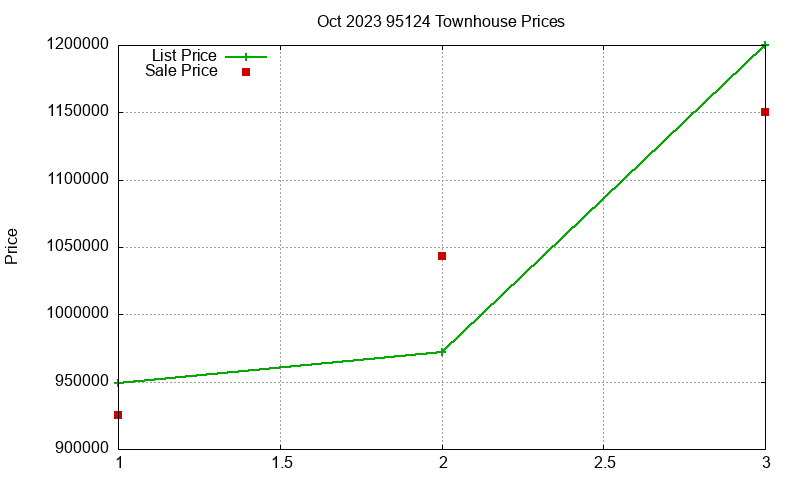 95124 Townhouses Just Sold 2023-10