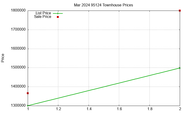 95124 Townhouses Just Sold 2024-03