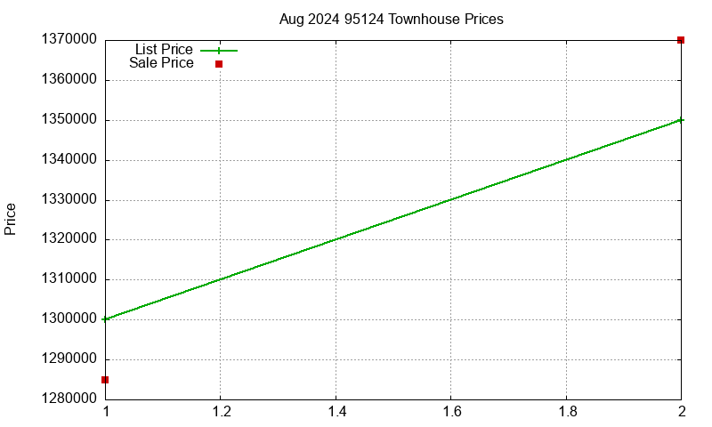 95124 Townhouses Just Sold 2024-08