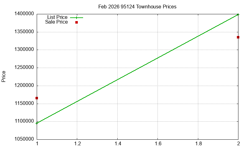 95124 Townhouses Just Sold 2026-02