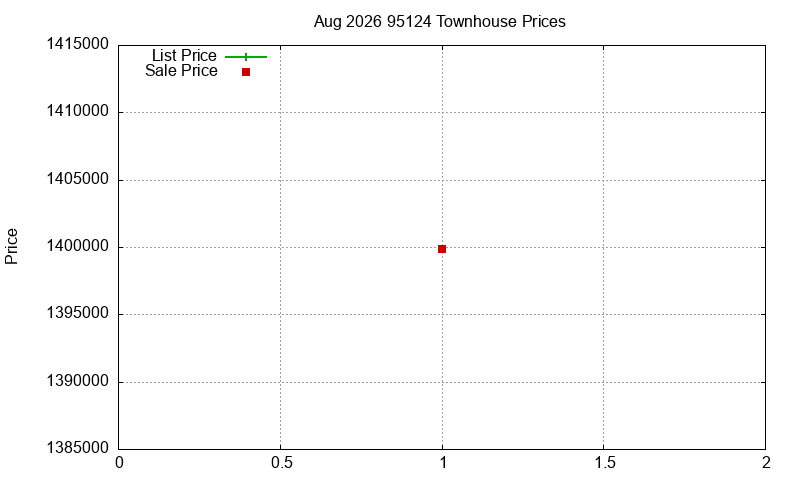 95124 Townhouses Just Sold 2026-08