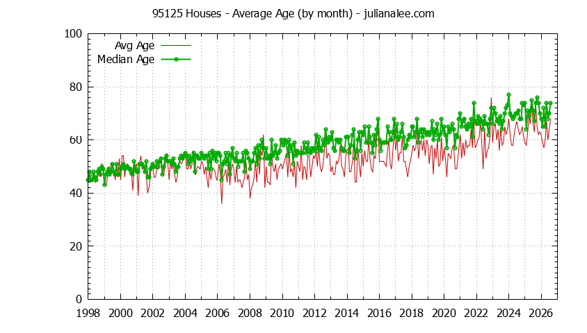 Graph of the Monthly Average Age of 95125 Houses Sold - 95125 Real Estate Trends