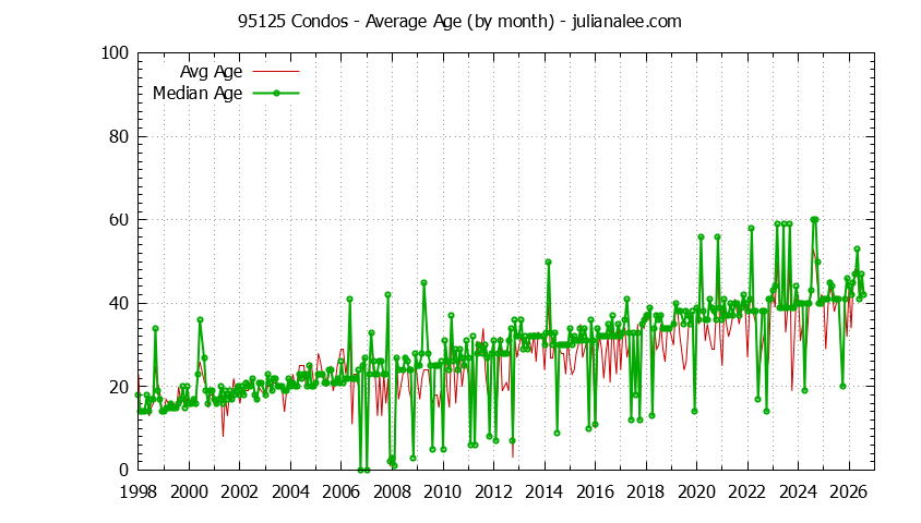 Graph of the Monthly Average Age of 95125 Condos Sold - 95125 Real Estate Trends