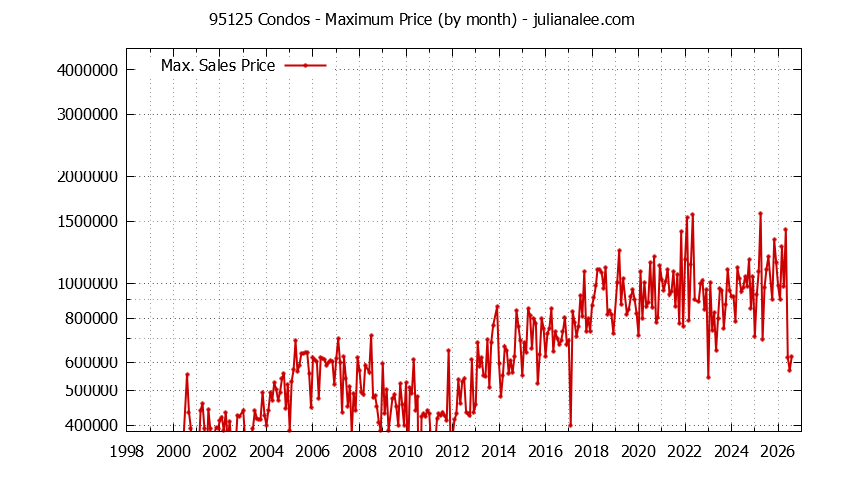 Graph of the Monthly Maximum Price of 95125 Condos - 95125 Real Estate Trends