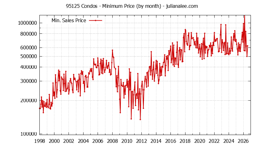 Graph of the Monthly Minimum Price of 95125 Condos - 95125 Real Estate Trends