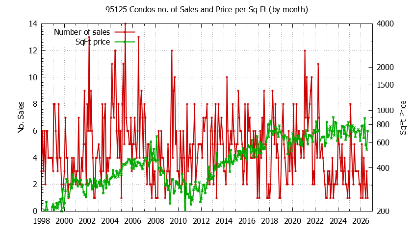 Graph of the Monthly Number of 95125 Condos Sold - 95125 Real Estate Trends