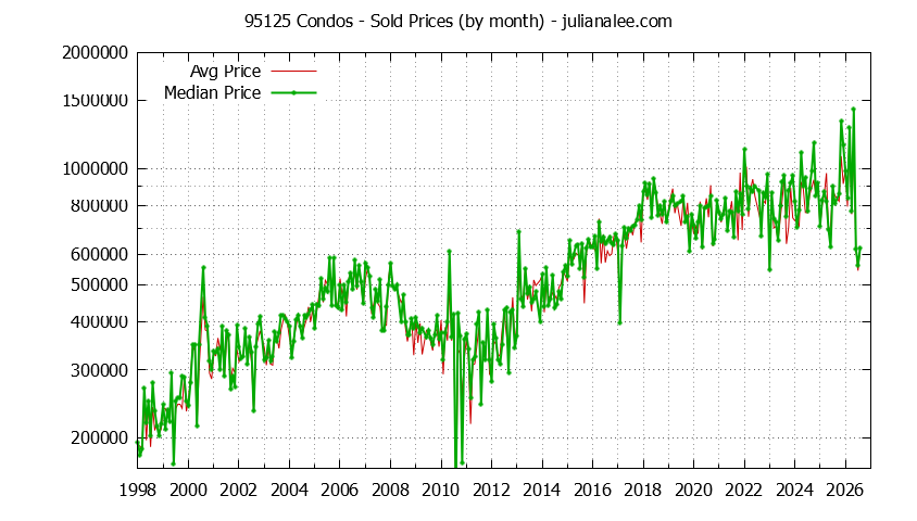 Graph of the Monthly Median and Average 95125 Home Prices for Condos - 95125 Real Estate Trends