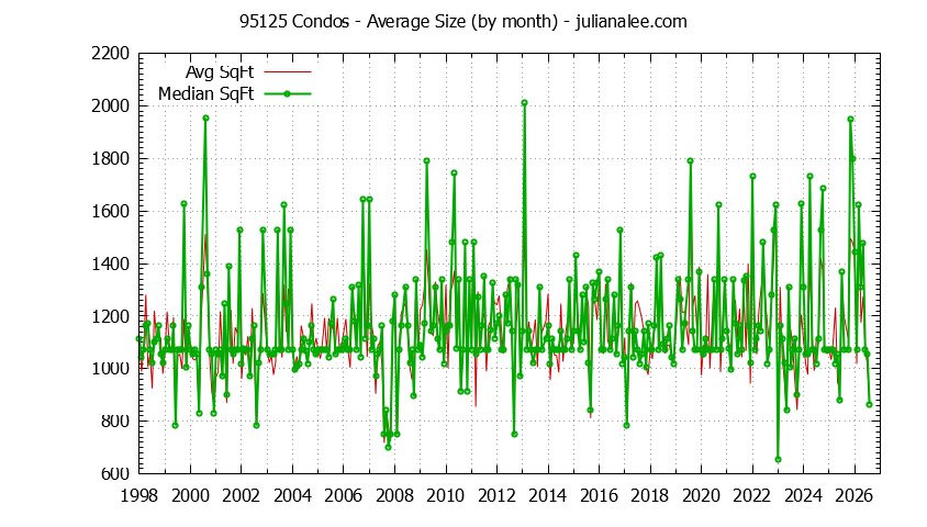 Graph of the Monthly Average Size of 95125 Condos Sold - 95125 Real Estate Trends