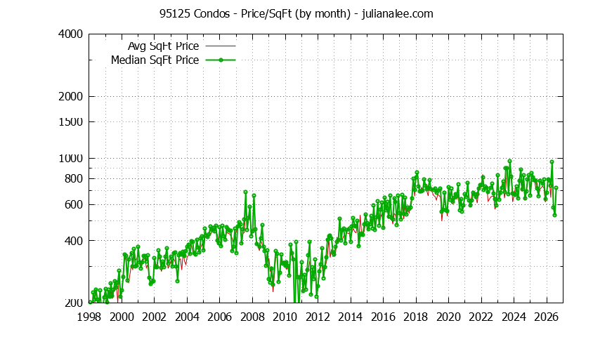 Graph of the Monthly Average Price Per Square Foot for 95125 Condos - 95125 Real Estate Trends