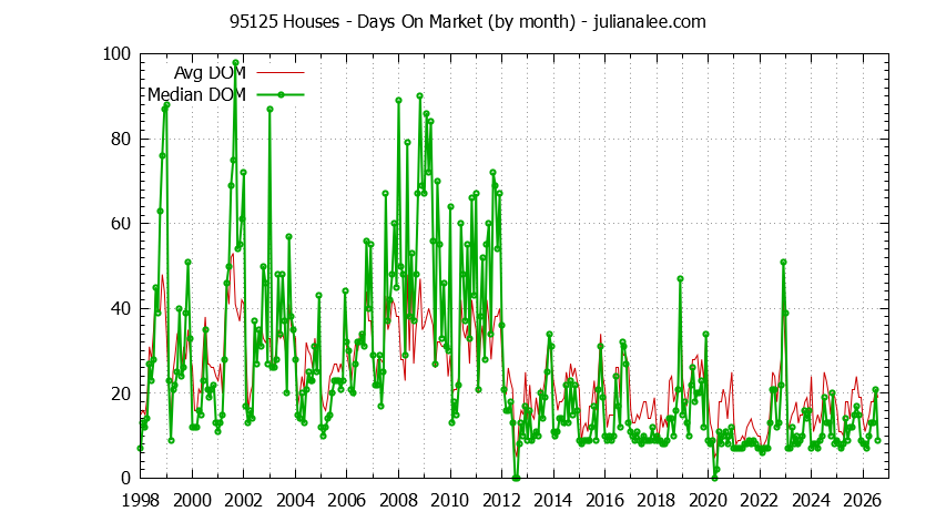 Graph of the Monthly Average Days On Market for 95125 Houses - 95125 Real Estate Trends