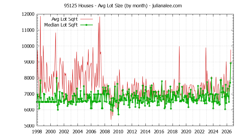 Graph of the Monthly Average Lot Size of 95125 Houses Sold - 95125 Real Estate Trends