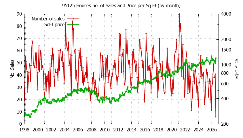 Graph of the Monthly Number of 95125 Houses Sold - 95125 Real Estate Trends