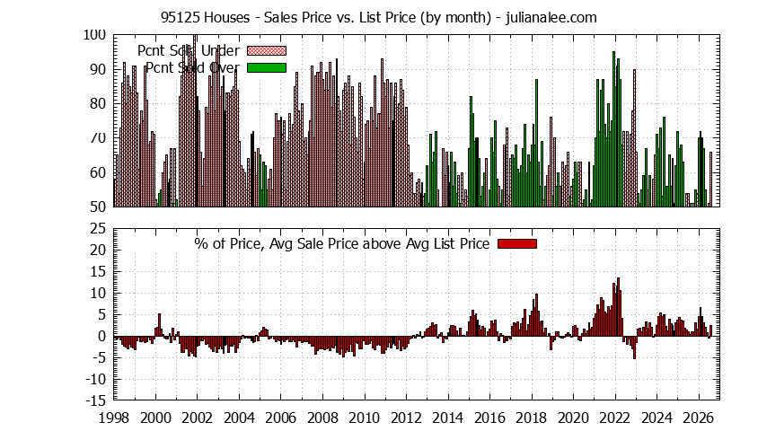Graph of the Monthly Average Sales Price vs. List Price for 95125 Houses - 95125 Real Estate Trends