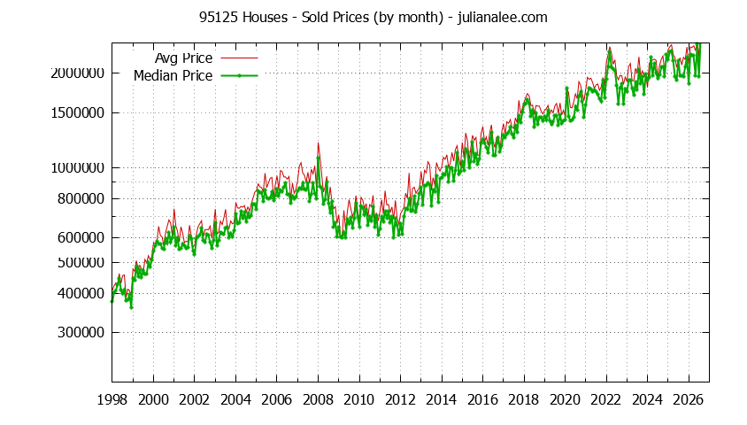 Graph of the Monthly Median and Average 95125 Home Prices for Houses - 95125 Real Estate Trends