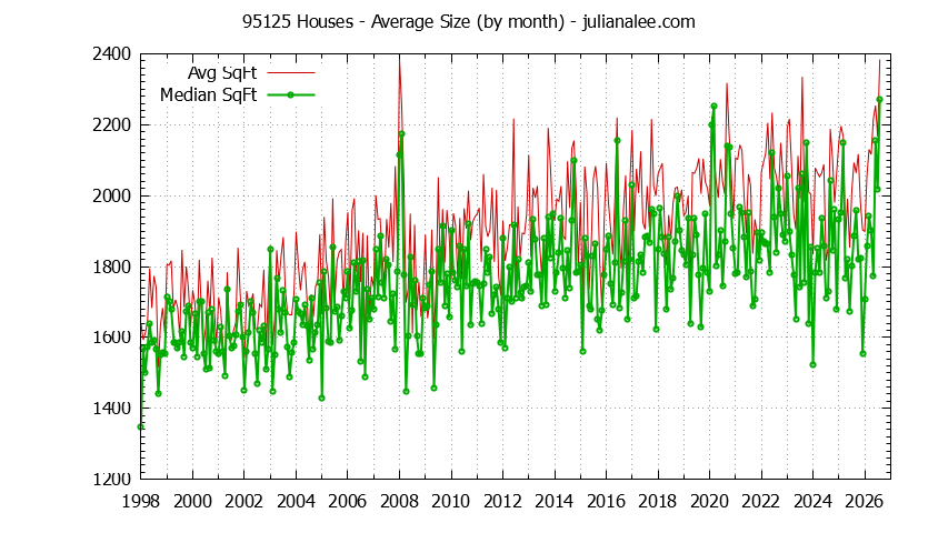 Graph of the Monthly Average Size of 95125 Houses Sold - 95125 Real Estate Trends