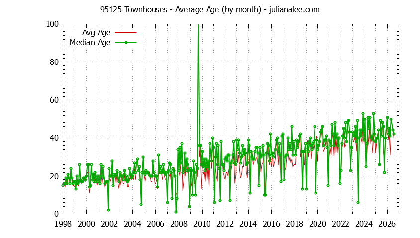 Graph of the Monthly Average Age of 95125 Townhouses Sold - 95125 Real Estate Trends