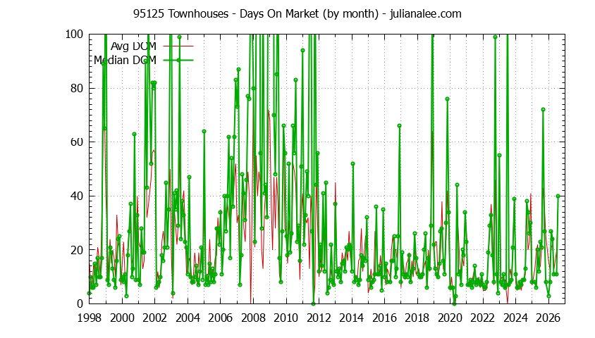 Graph of the Monthly Average Days On Market for 95125 Townhouses - 95125 Real Estate Trends