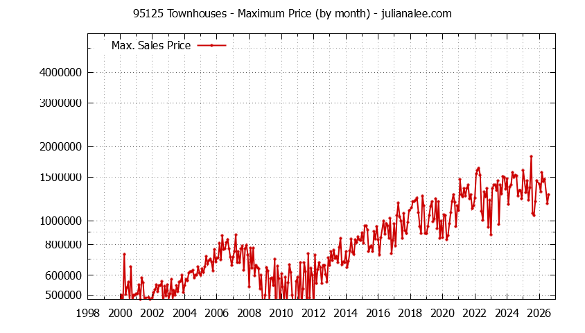 Graph of the Monthly Maximum Price of 95125 Townhouses - 95125 Real Estate Trends