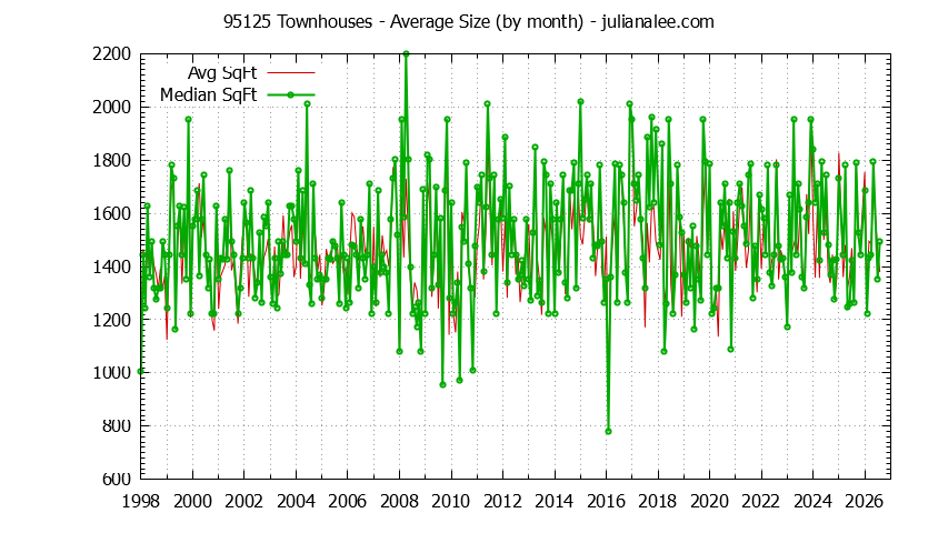 Graph of the Monthly Average Size of 95125 Townhouses Sold - 95125 Real Estate Trends
