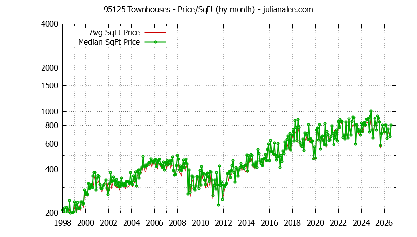 Graph of the Monthly Average Price Per Square Foot for 95125 Townhouses - 95125 Real Estate Trends