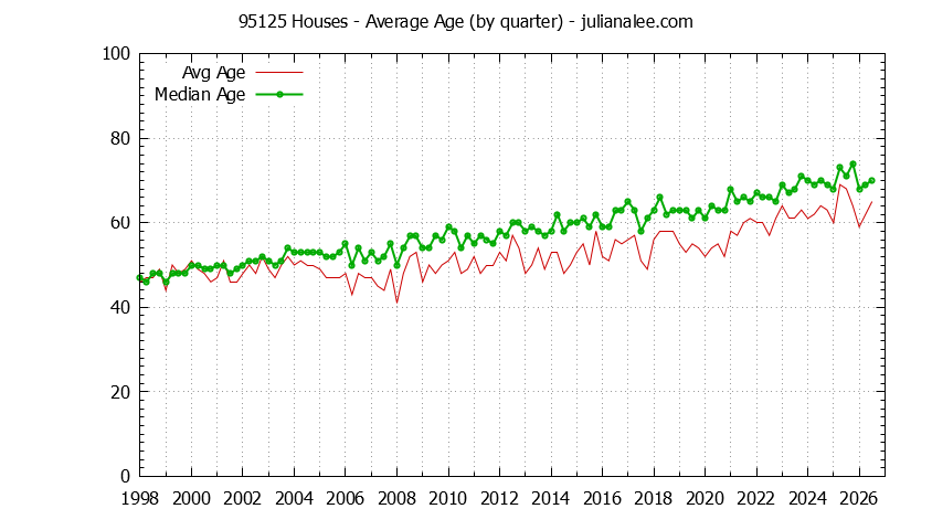 Quarterly Average Age of 95125 Houses Sold Graph of the Quarterly Average Age of 95125 Houses Sold - 95125 Real Estate Trends