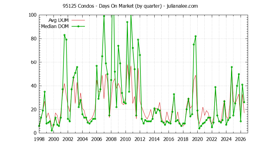 Graph of the Quarterly Average Days On Market for 95125 Condos - 95125 Real Estate Trends