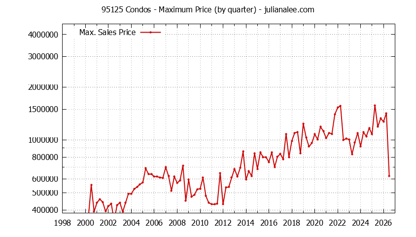 Graph of the Quarterly Maximum Price of 95125 Condos - 95125 Real Estate Trends