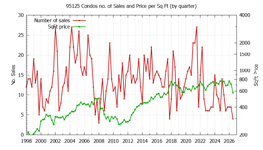 Graph of the Quarterly Number of 95125 Condos Sold - 95125 Real Estate Trends