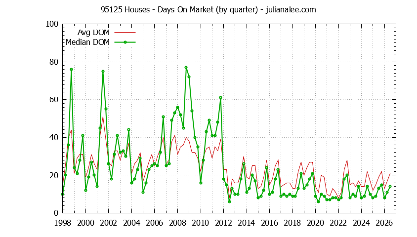 Graph of the Quarterly Average Days On Market for 95125 Houses - 95125 Real Estate Trends
