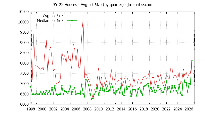Graph of the Quarterly Average Lot Size of 95125 Houses Sold - 95125 Real Estate Trends