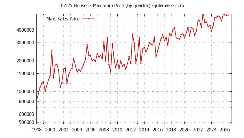 Graph of the Quarterly Maximum Price of 95125 Houses - 95125 Real Estate Trends
