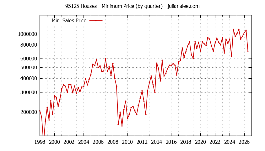 Graph of the Quarterly Minimum Price of 95125 Houses - 95125 Real Estate Trends
