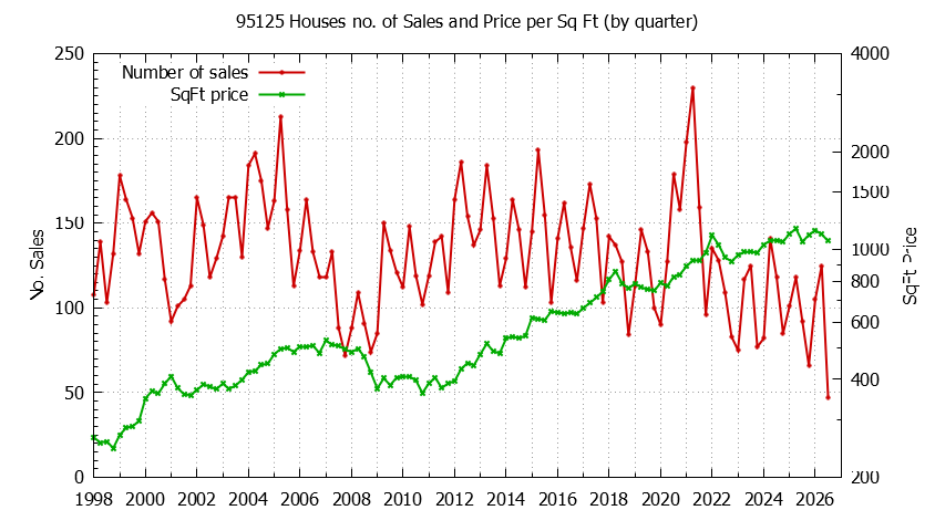 Graph of the Quarterly Number of 95125 Houses Sold - 95125 Real Estate Trends