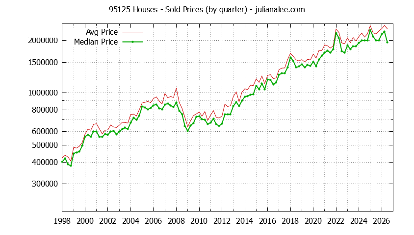 Graph of the Quarterly Median and Average 95125 Home Prices for Houses - 95125 Real Estate Trends
