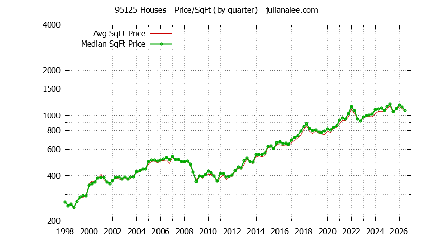 Graph of the Quarterly Average Price Per Square Foot for 95125 Houses - 95125 Real Estate Trends