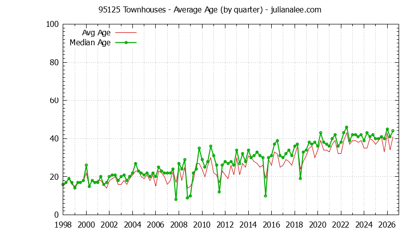 Quarterly Average Age of 95125 Townhouses Sold Graph of the Quarterly Average Age of 95125 Townhouses Sold - 95125 Real Estate Trends